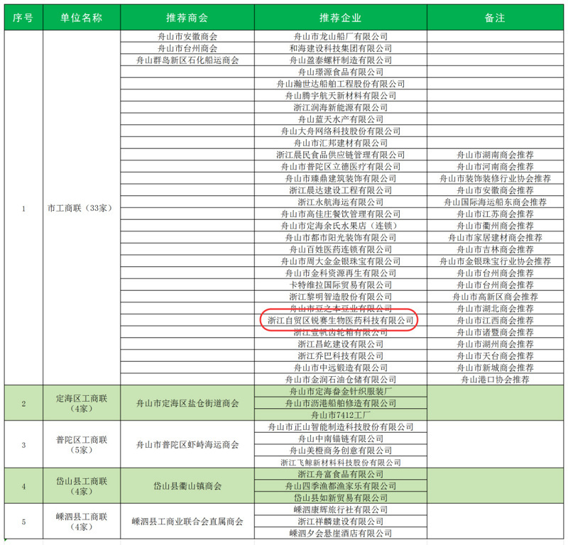 报！浙江锐赛入选舟山市首届行政执法监督企业观察点