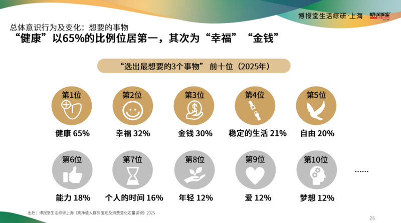 财富转向信号：富人降低“物欲”，重仓健康的原因是？